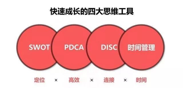 快速成長(zhǎng)的四大思維工具
